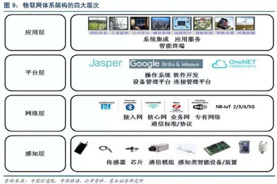 物聯網產業鏈全景圖及8大環節超詳解讀